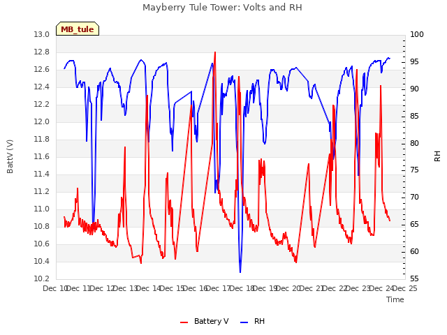 plot of Mayberry Tule Tower: Volts and RH