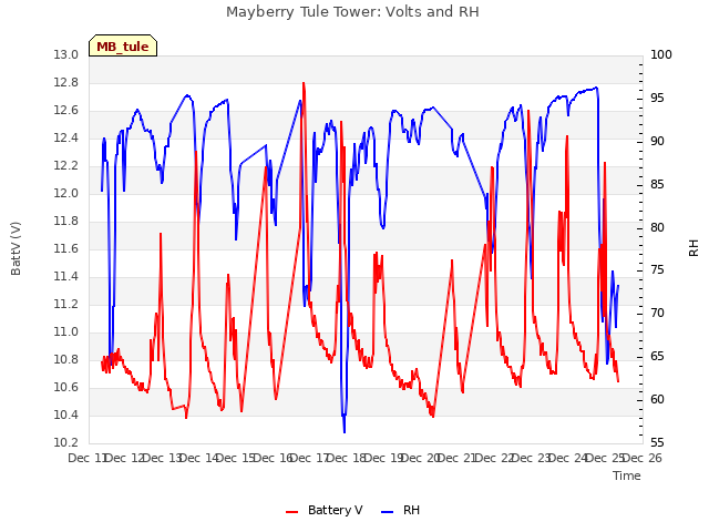 plot of Mayberry Tule Tower: Volts and RH