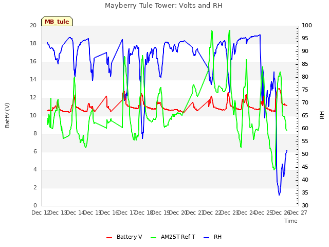 plot of Mayberry Tule Tower: Volts and RH