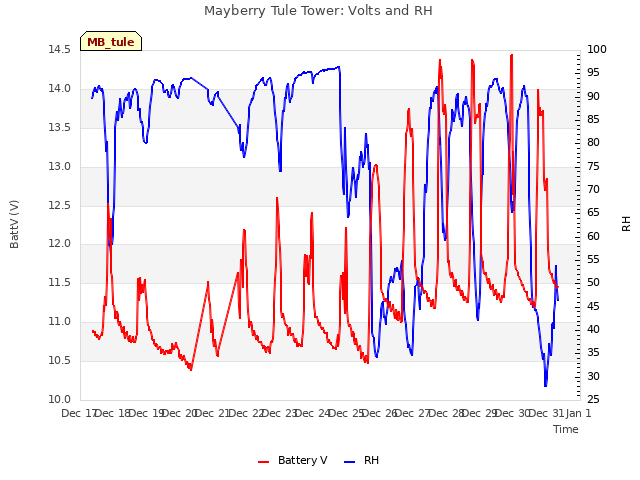 plot of Mayberry Tule Tower: Volts and RH
