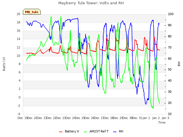 plot of Mayberry Tule Tower: Volts and RH