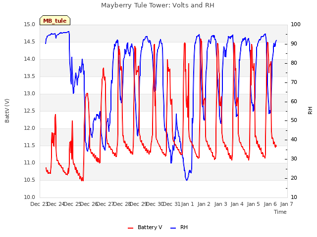 plot of Mayberry Tule Tower: Volts and RH