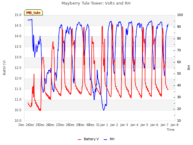 plot of Mayberry Tule Tower: Volts and RH