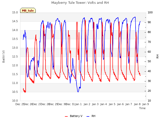 plot of Mayberry Tule Tower: Volts and RH