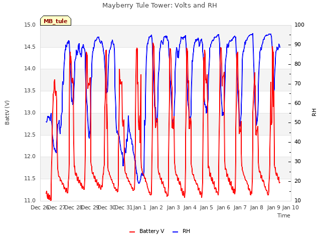 plot of Mayberry Tule Tower: Volts and RH