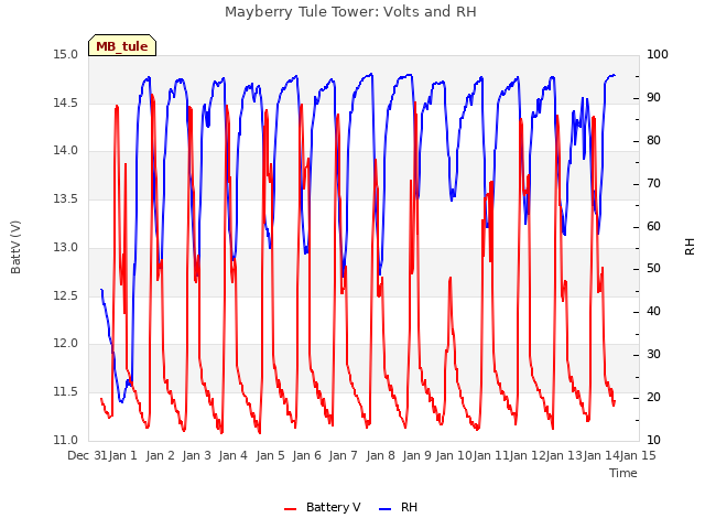 plot of Mayberry Tule Tower: Volts and RH