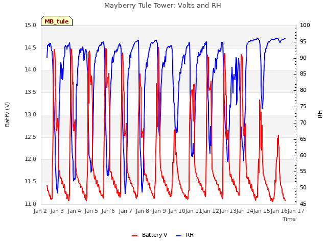 plot of Mayberry Tule Tower: Volts and RH