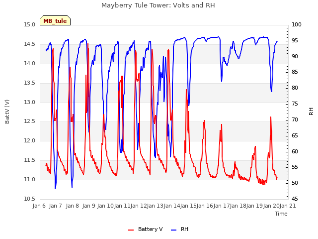 plot of Mayberry Tule Tower: Volts and RH