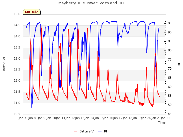 plot of Mayberry Tule Tower: Volts and RH