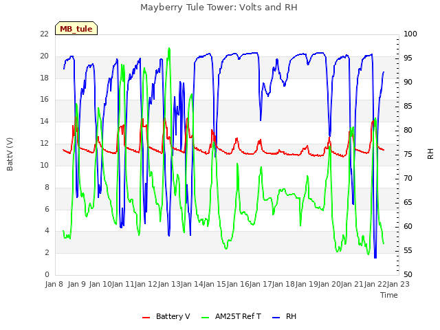 plot of Mayberry Tule Tower: Volts and RH