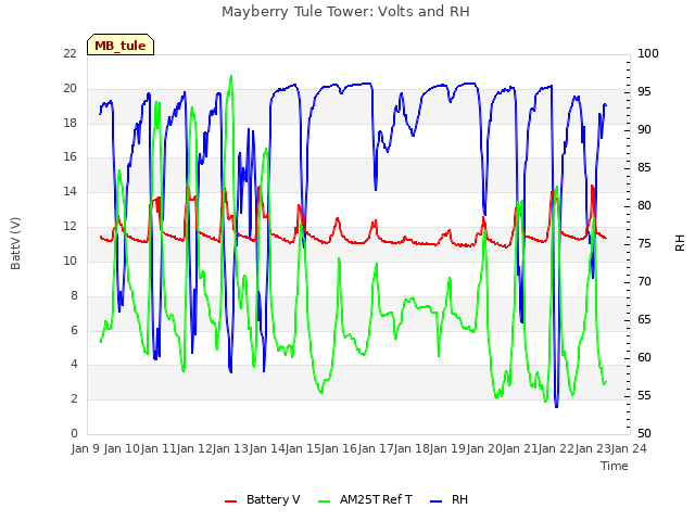 plot of Mayberry Tule Tower: Volts and RH