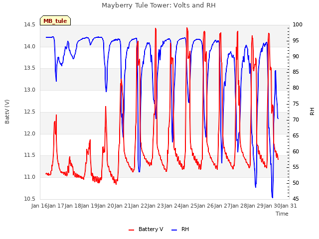 plot of Mayberry Tule Tower: Volts and RH