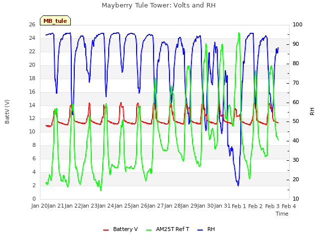 plot of Mayberry Tule Tower: Volts and RH