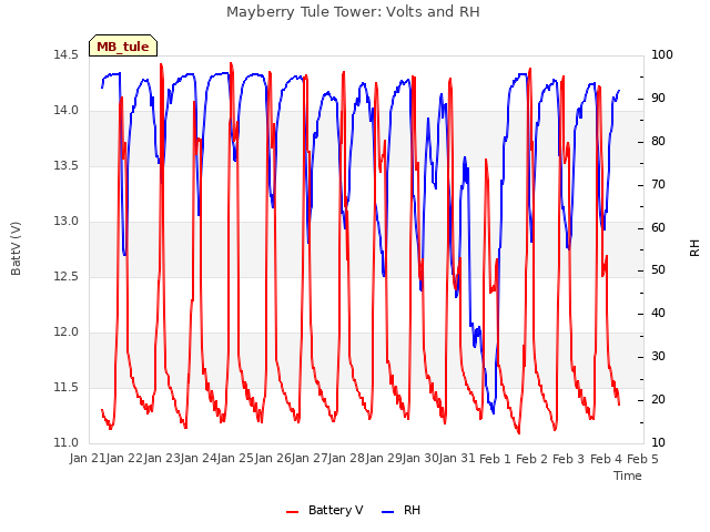 plot of Mayberry Tule Tower: Volts and RH