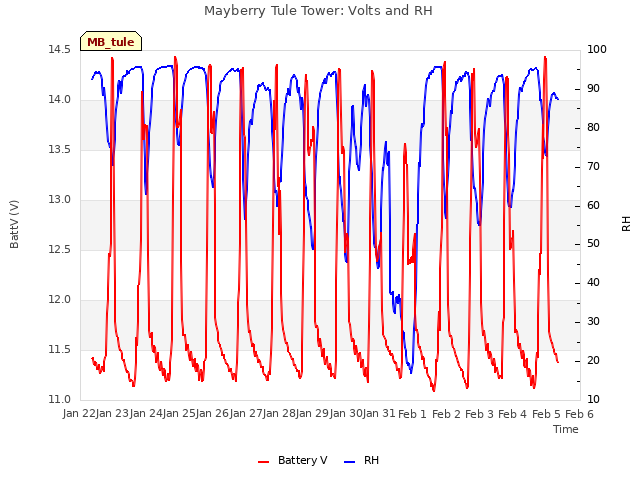 plot of Mayberry Tule Tower: Volts and RH