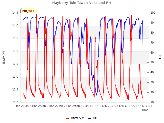 plot of Mayberry Tule Tower: Volts and RH