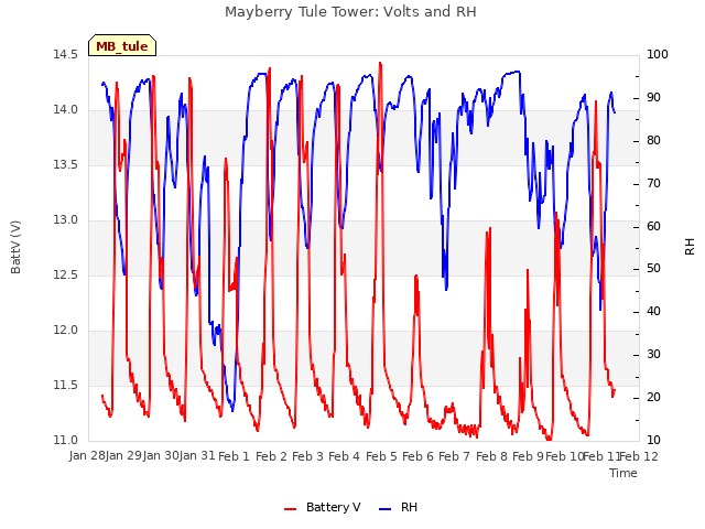 plot of Mayberry Tule Tower: Volts and RH