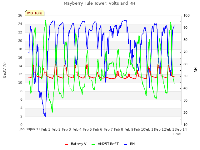 plot of Mayberry Tule Tower: Volts and RH