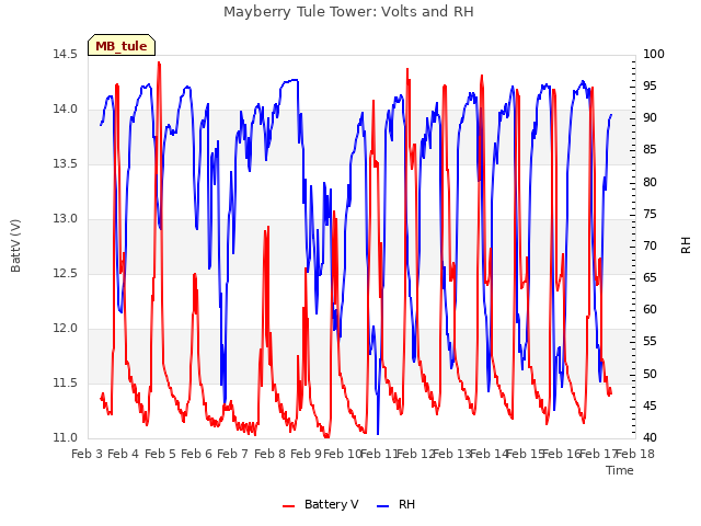 plot of Mayberry Tule Tower: Volts and RH