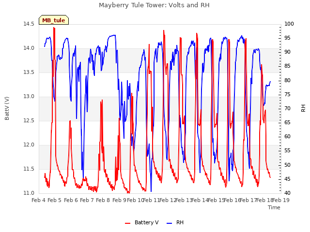 plot of Mayberry Tule Tower: Volts and RH