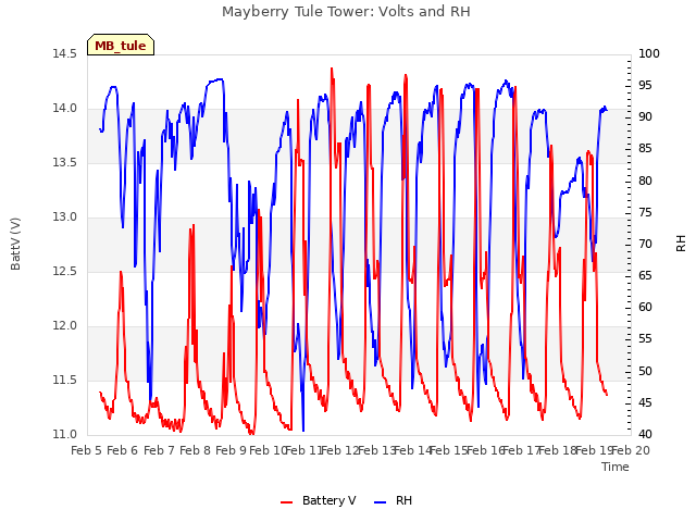 plot of Mayberry Tule Tower: Volts and RH