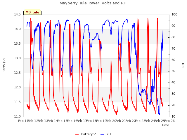 plot of Mayberry Tule Tower: Volts and RH