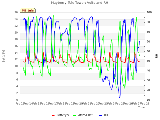 plot of Mayberry Tule Tower: Volts and RH