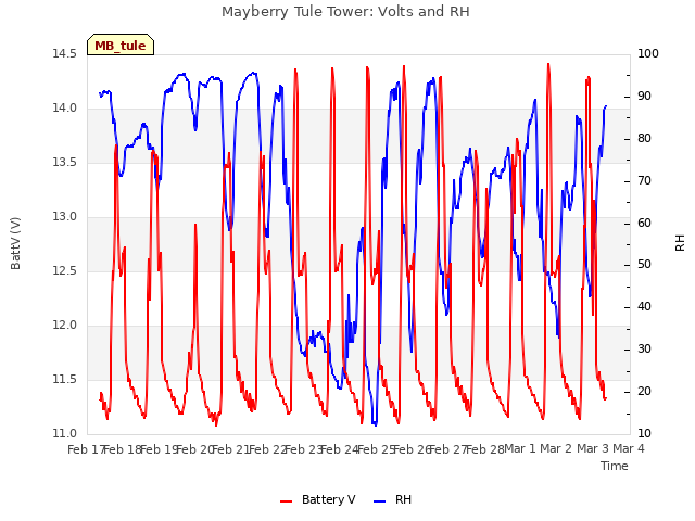 plot of Mayberry Tule Tower: Volts and RH