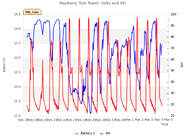 plot of Mayberry Tule Tower: Volts and RH