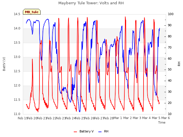 plot of Mayberry Tule Tower: Volts and RH