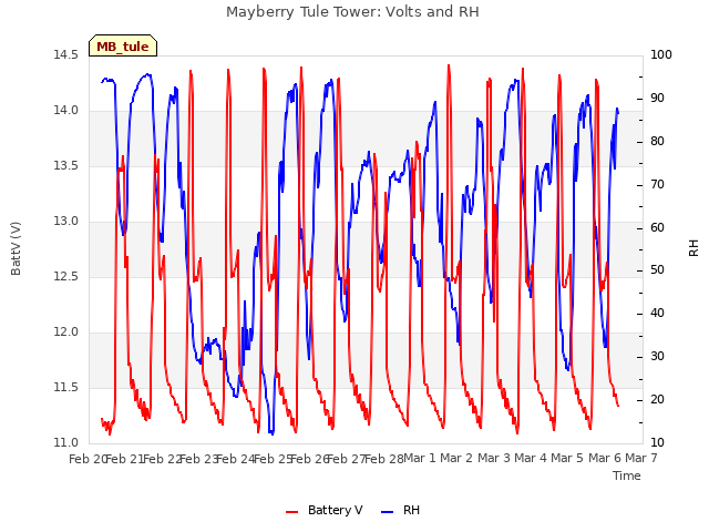 plot of Mayberry Tule Tower: Volts and RH