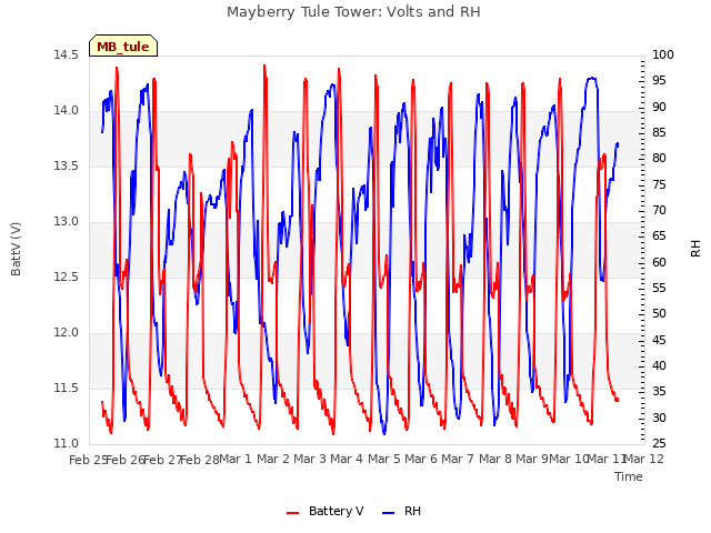 plot of Mayberry Tule Tower: Volts and RH