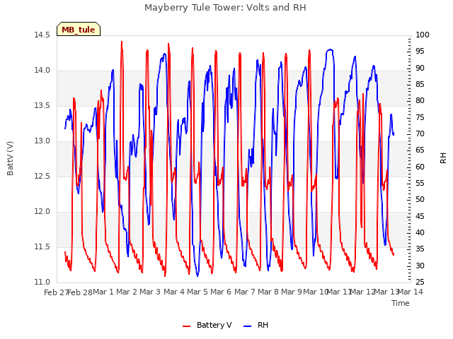 plot of Mayberry Tule Tower: Volts and RH