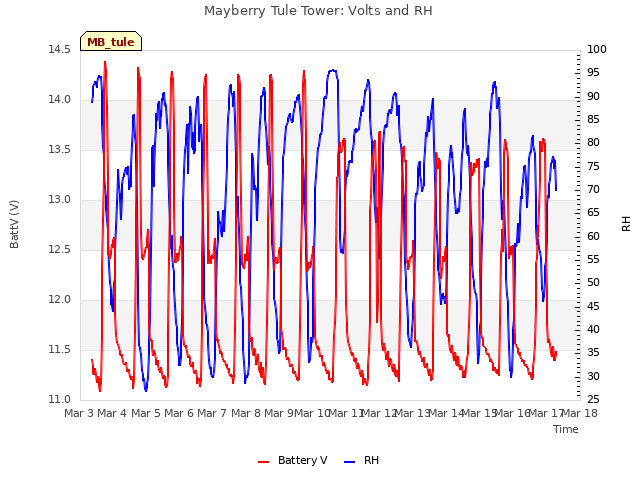 plot of Mayberry Tule Tower: Volts and RH