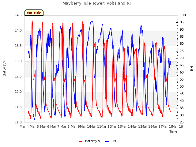 plot of Mayberry Tule Tower: Volts and RH