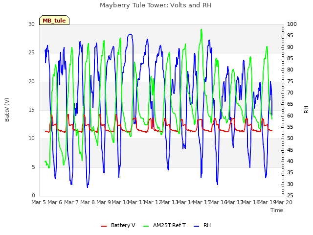 plot of Mayberry Tule Tower: Volts and RH