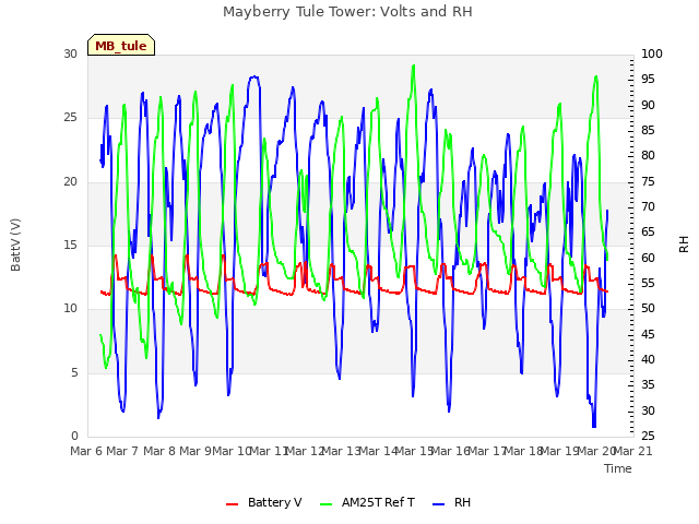 plot of Mayberry Tule Tower: Volts and RH