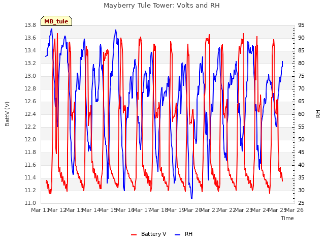 plot of Mayberry Tule Tower: Volts and RH