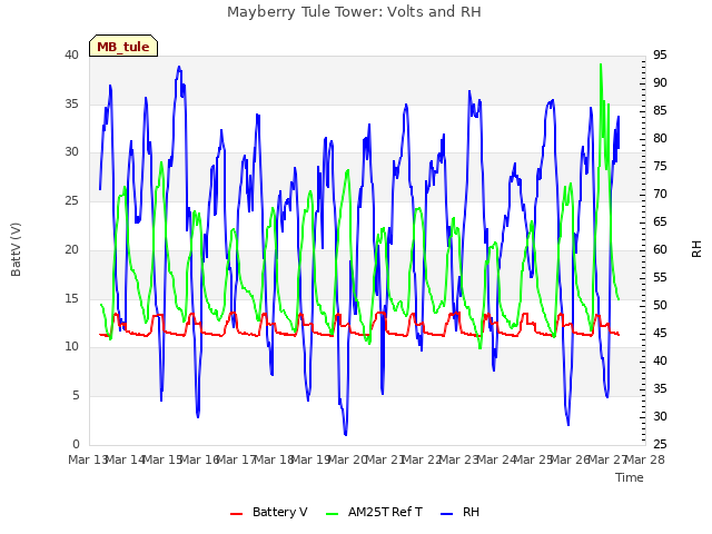 plot of Mayberry Tule Tower: Volts and RH