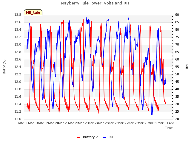 plot of Mayberry Tule Tower: Volts and RH