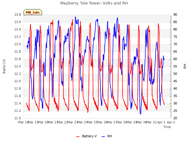 plot of Mayberry Tule Tower: Volts and RH