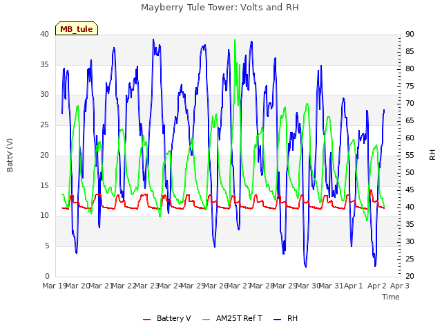 plot of Mayberry Tule Tower: Volts and RH