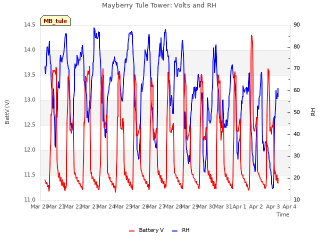 plot of Mayberry Tule Tower: Volts and RH