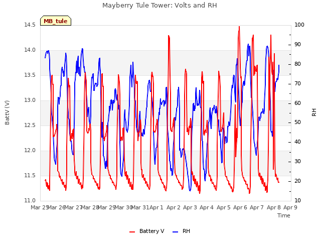 plot of Mayberry Tule Tower: Volts and RH