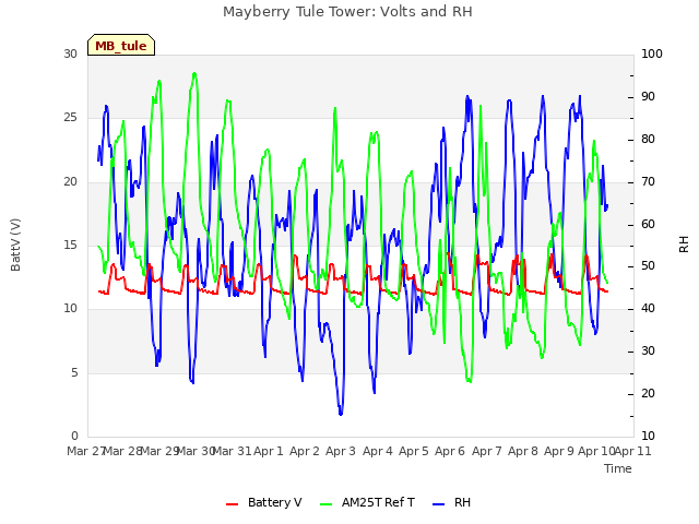 plot of Mayberry Tule Tower: Volts and RH