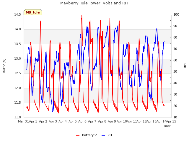 plot of Mayberry Tule Tower: Volts and RH