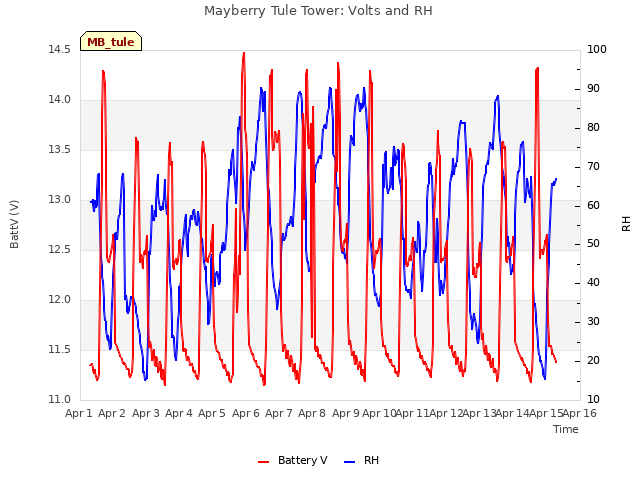 plot of Mayberry Tule Tower: Volts and RH
