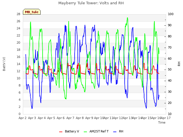 plot of Mayberry Tule Tower: Volts and RH