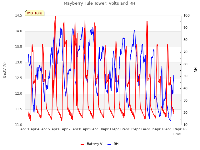 plot of Mayberry Tule Tower: Volts and RH