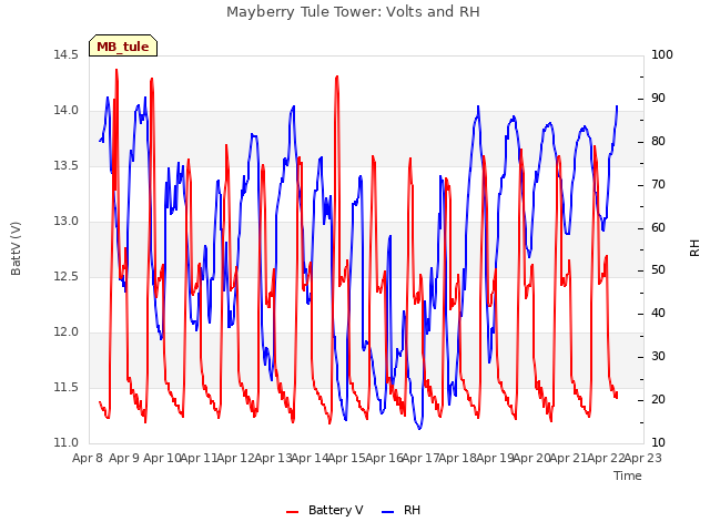 plot of Mayberry Tule Tower: Volts and RH